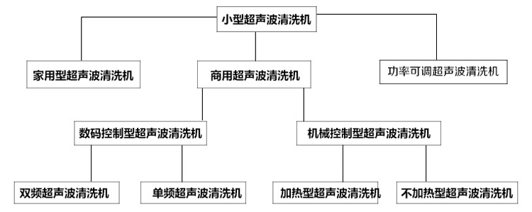 小型超声波清洗机和工业超声波清洗设备的种类和特点