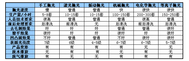 各种金属表面处理抛光工艺的优缺点